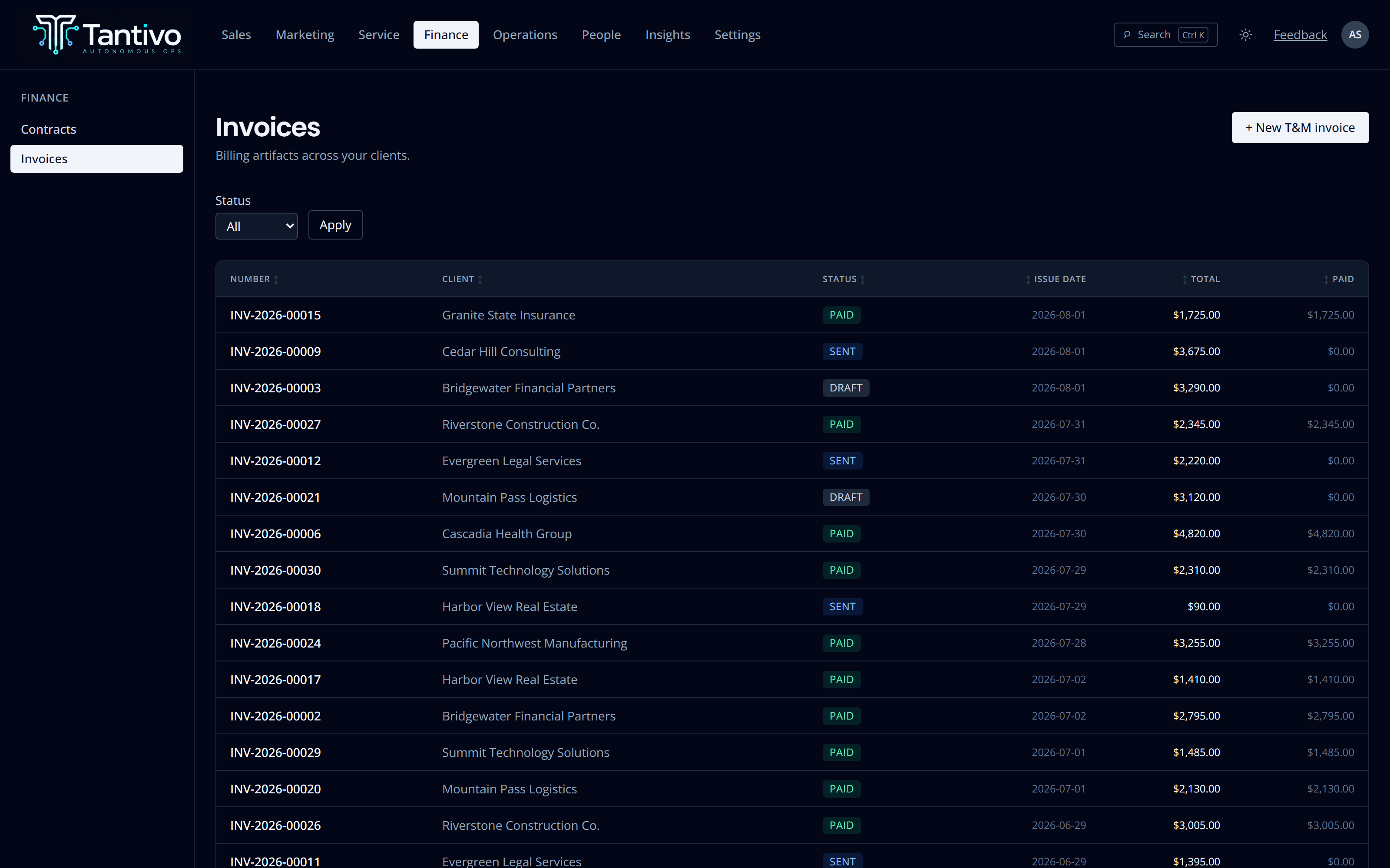 The invoice list with status, client, totals and outstanding balance across the whole tenant.